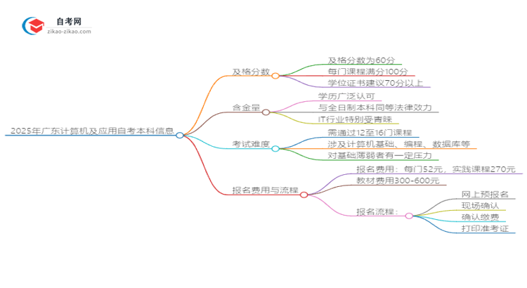 2025年广东计算机及应用自考本科需要考多少分通过？思维导图