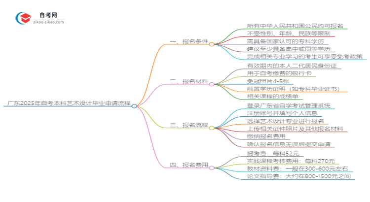 广东2025年自考本科艺术设计毕业申请全部流程思维导图