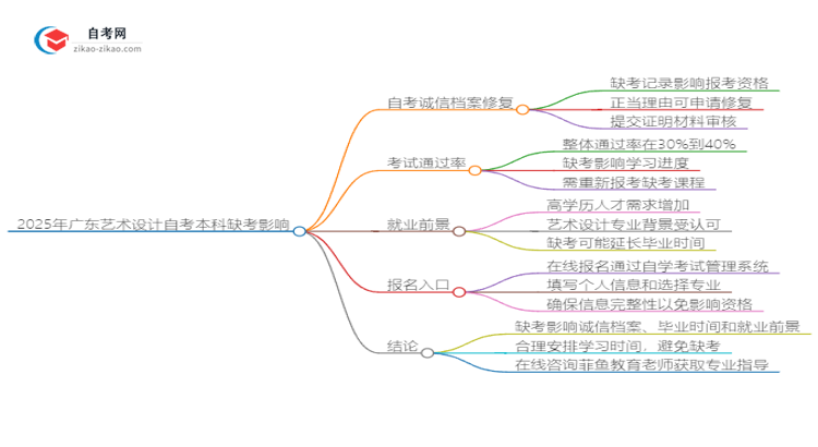 2025年广东艺术设计自考本科缺考会有什么影响？思维导图