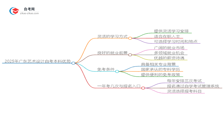 2025年广东艺术设计读自考本科有哪些优势？思维导图