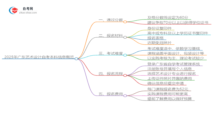 2025年广东艺术设计自考本科需要考多少分通过？思维导图