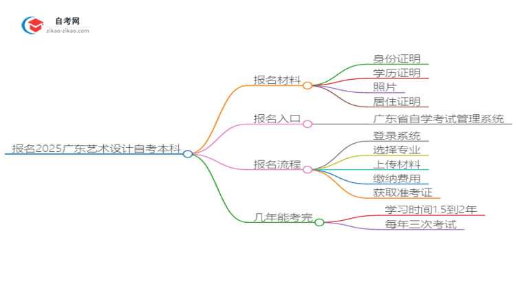 报名2025广东艺术设计自考本科需准备哪些材料？思维导图