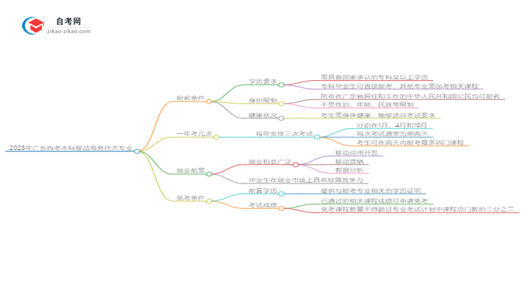 2025年广东自考本科移动商务技术专业报名条件思维导图