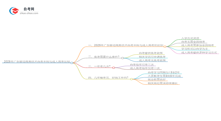 2025年广东移动商务技术自考本科与成人高考哪个好?思维导图