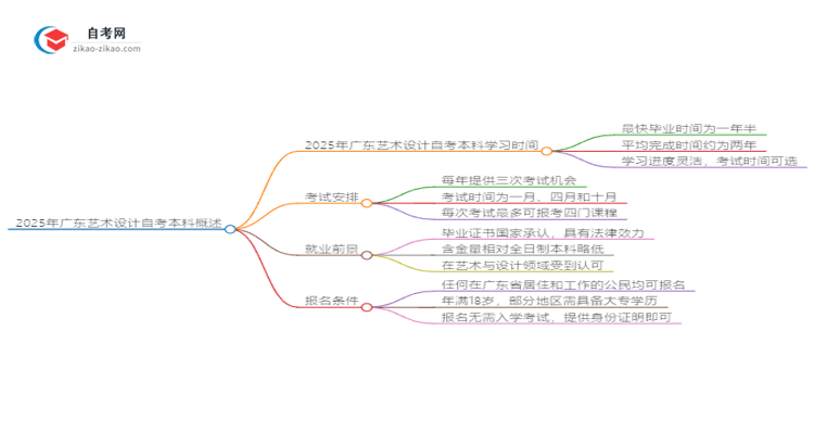 2025年广东艺术设计自考本科需要多久能读完？思维导图