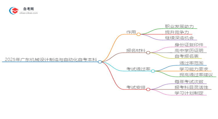 2025年广东机械设计制造与自动化自考本科学历有什么用？思维导图