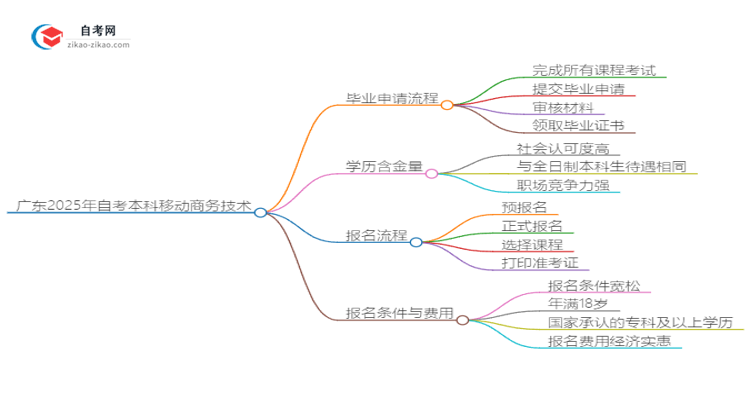 广东2025年自考本科移动商务技术毕业申请全部流程思维导图