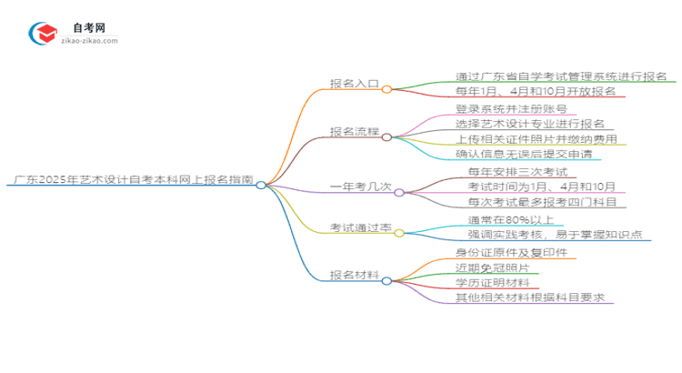 广东2025年艺术设计自考本科网上报名指南思维导图