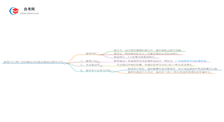 报名2025广东机械设计制造与自动化自考本科需准备哪些材料？思维导图