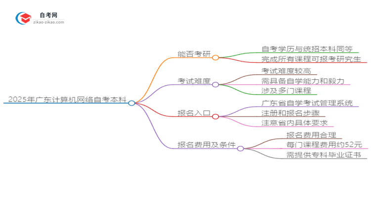 2025年广东计算机网络自考本科学历是否可用于考研？思维导图