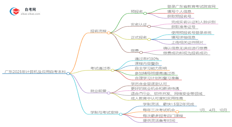 广东2025年计算机及应用自考本科报名流程讲解思维导图