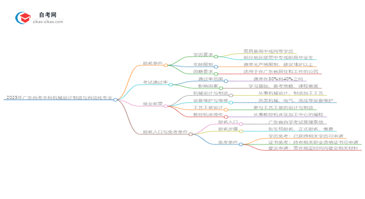 2025年广东自考本科机械设计制造与自动化专业报名条件思维导图