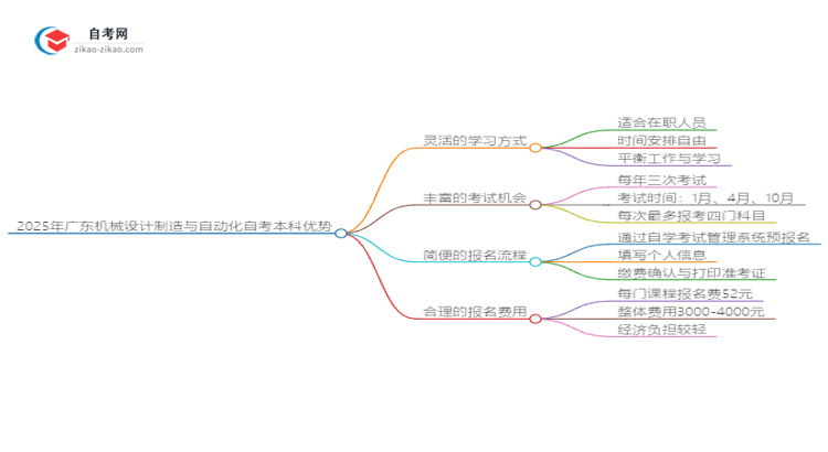 2025年广东机械设计制造与自动化读自考本科有哪些优势?思维导图