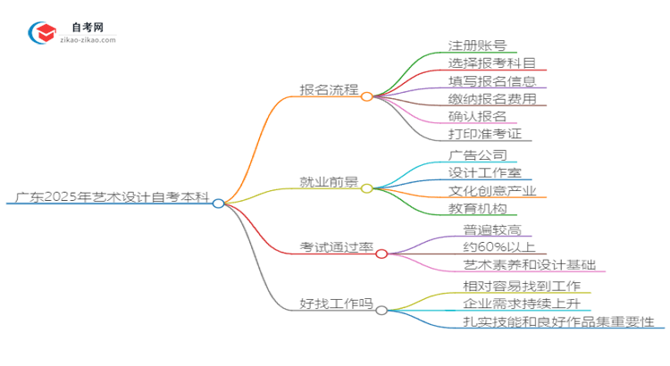 广东2025年艺术设计自考本科报名流程讲解思维导图