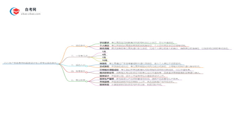 2025年广东自考本科服装设计与工程专业报名条件思维导图