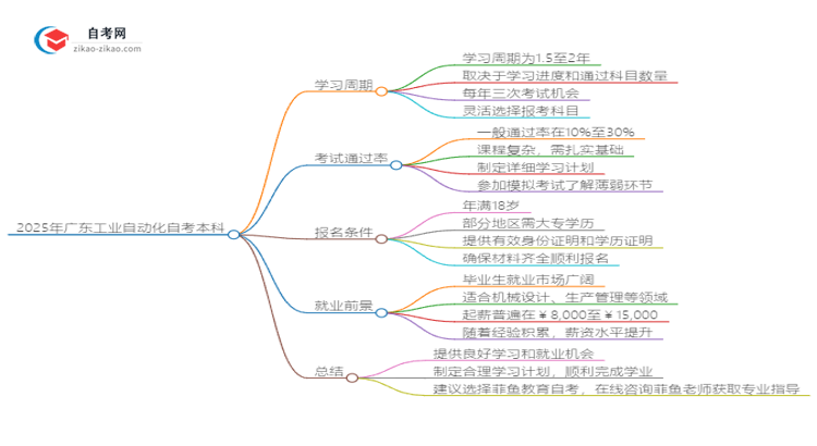 2025年广东工业自动化自考本科需要多久能读完？思维导图