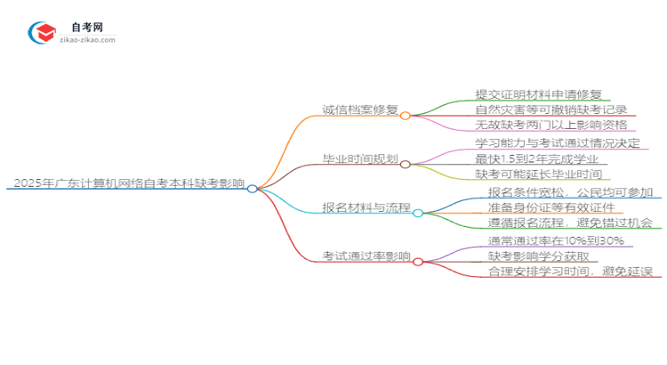 2025年广东计算机网络自考本科缺考会有什么影响？思维导图