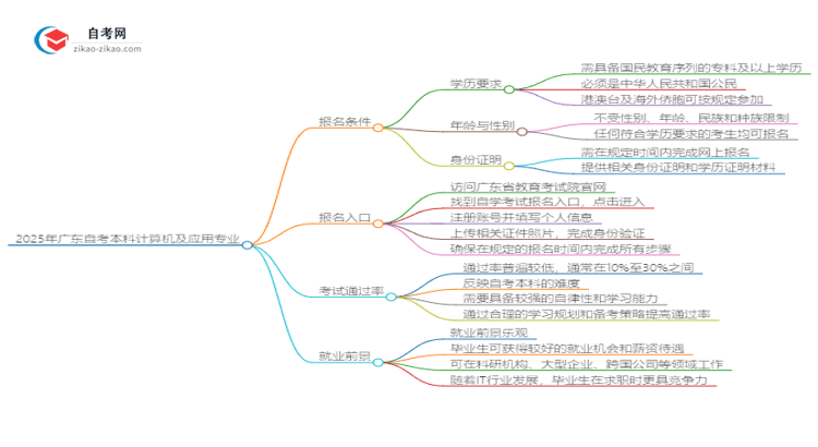 2025年广东自考本科计算机及应用专业报名条件思维导图