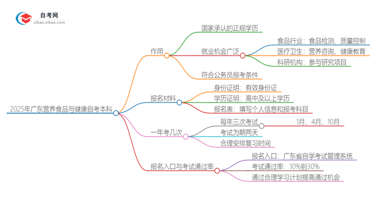 2025年广东营养食品与健康自考本科学历有什么用？思维导图