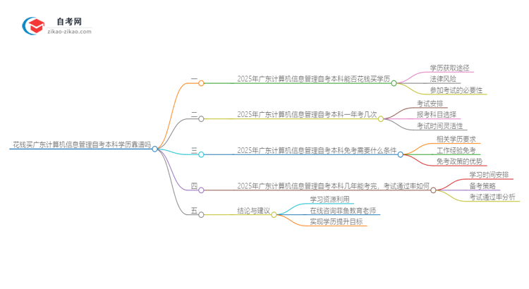 花钱买广东计算机信息管理自考本科学历靠谱吗？（2025年新）思维导图