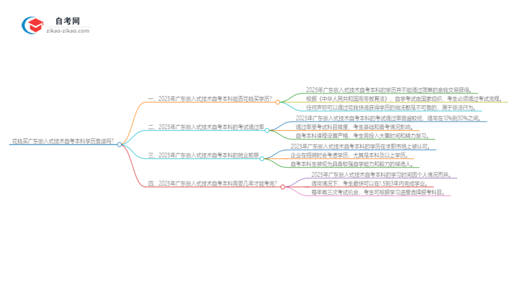 花钱买广东嵌入式技术自考本科学历靠谱吗？（2025年新）思维导图