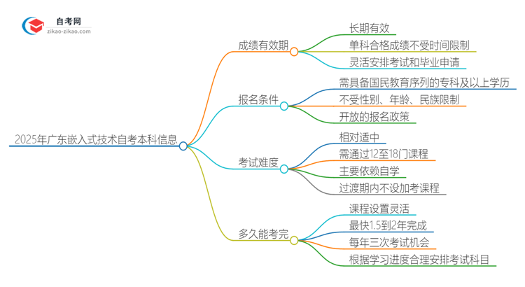 2025年广东嵌入式技术自考本科成绩有效期是多久？思维导图