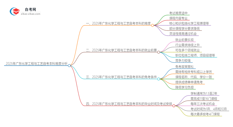 2025年广东化学工程与工艺自考本科难度分析思维导图