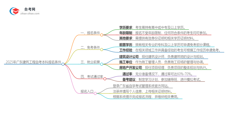 2025年广东自考本科建筑工程专业报名条件思维导图