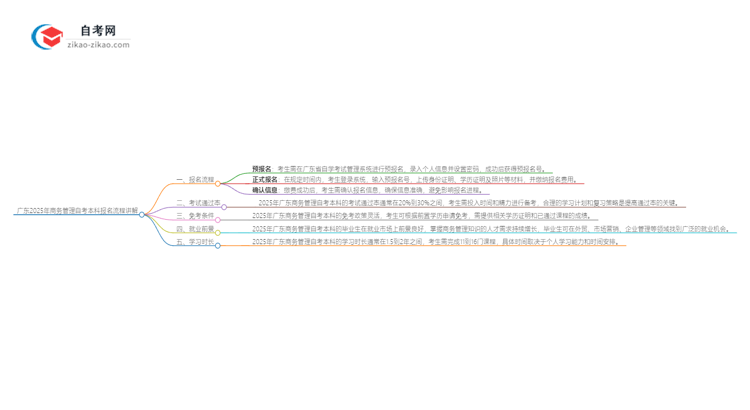 广东2025年商务管理自考本科报名流程讲解思维导图