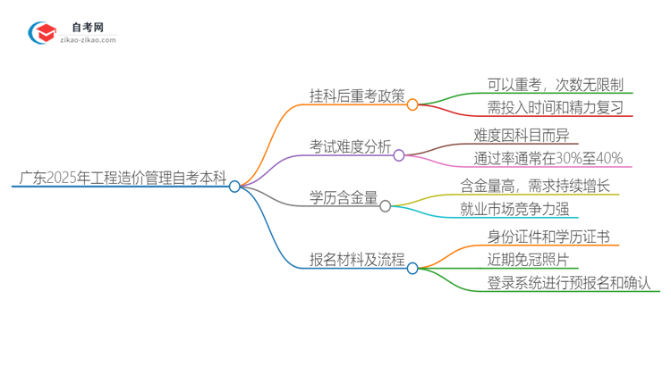 广东2025年工程造价管理自考本科挂科后重考可以吗？思维导图