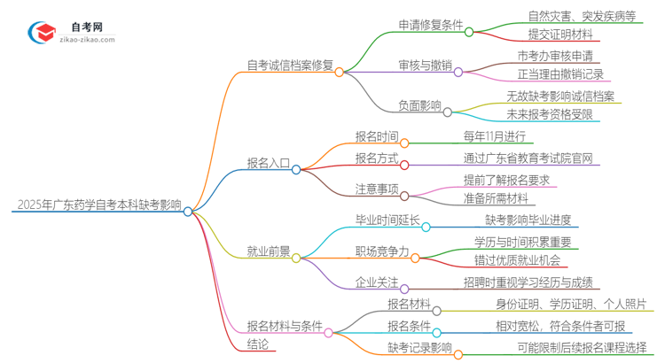 2025年广东药学自考本科缺考会有什么影响？思维导图