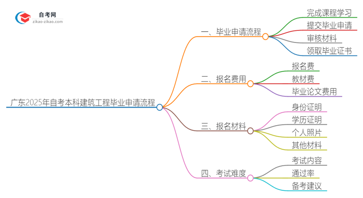 广东2025年自考本科建筑工程毕业申请全部流程思维导图