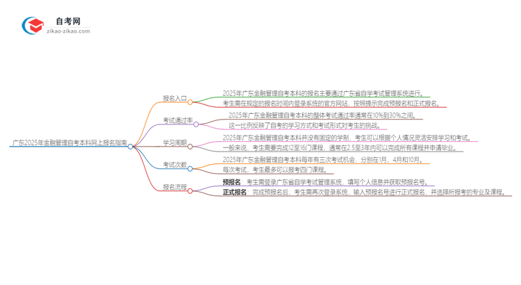 广东2025年金融管理自考本科网上报名指南思维导图