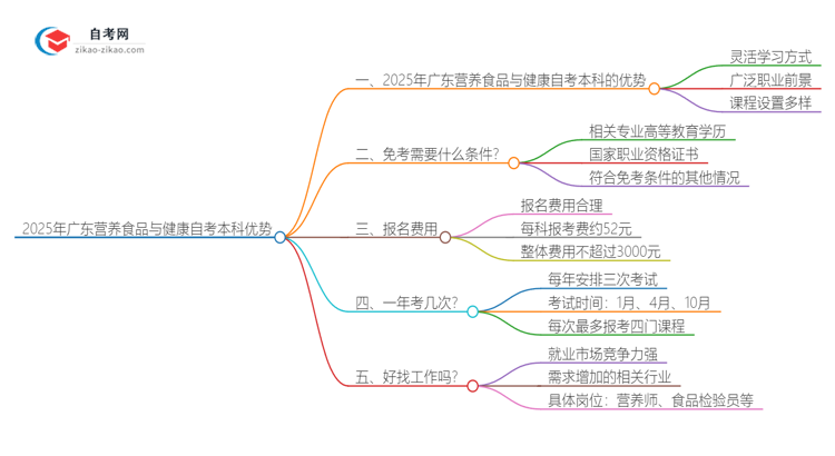 2025年广东营养食品与健康读自考本科有哪些优势？思维导图