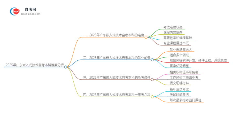 2025年广东嵌入式技术自考本科难度分析思维导图