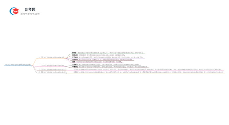 广东2025年商务秘书自考本科报名流程讲解思维导图