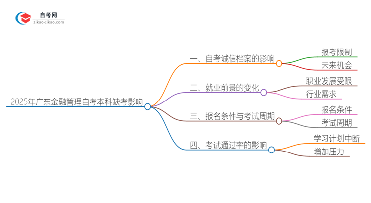 2025年广东金融管理自考本科缺考会有什么影响？思维导图