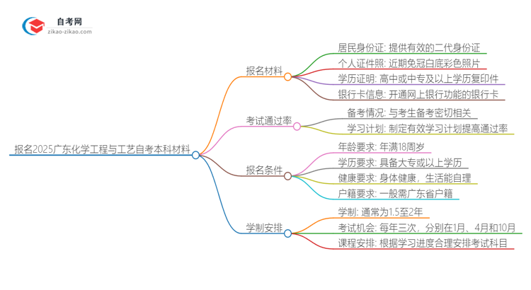 报名2025广东化学工程与工艺自考本科需准备哪些材料？思维导图