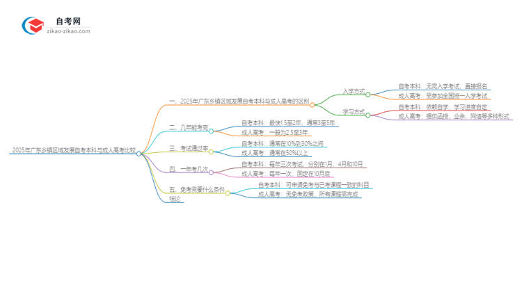 2025年广东乡镇区域发展自考本科与成人高考哪个好？思维导图