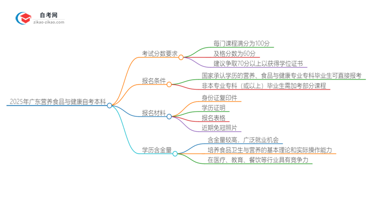 2025年广东营养食品与健康自考本科需要考多少分通过？思维导图