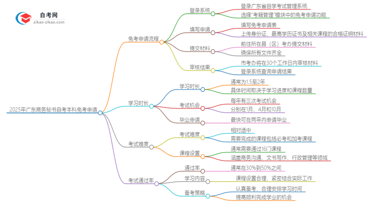 2025年广东商务秘书自考本科如何申请免考？思维导图