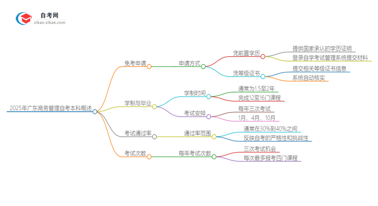 2025年广东商务管理自考本科如何申请免考？思维导图