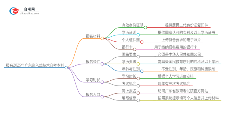 报名2025广东嵌入式技术自考本科需准备哪些材料？思维导图