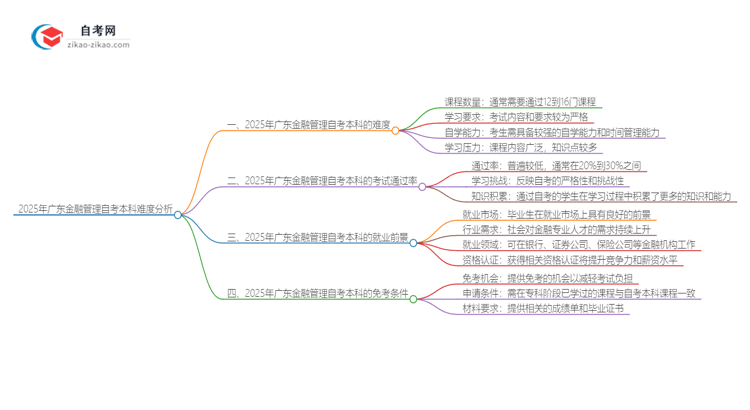 2025年广东金融管理自考本科难度分析思维导图