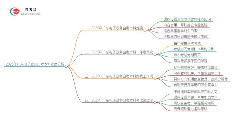 2025年广东电子政务自考本科难度分析思维导图