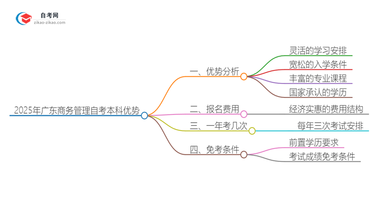 2025年广东商务管理读自考本科有哪些优势？思维导图