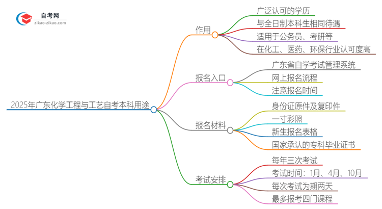 2025年广东化学工程与工艺自考本科学历有什么用？思维导图