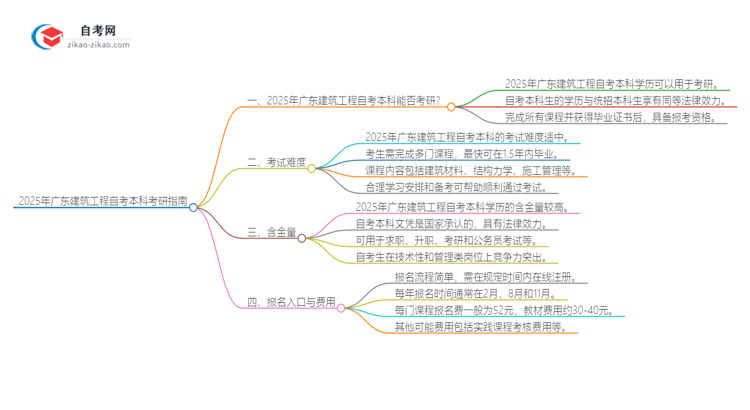 2025年广东建筑工程自考本科学历是否可用于考研？思维导图