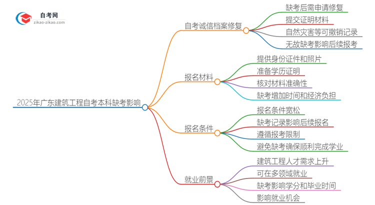 2025年广东建筑工程自考本科缺考会有什么影响？思维导图