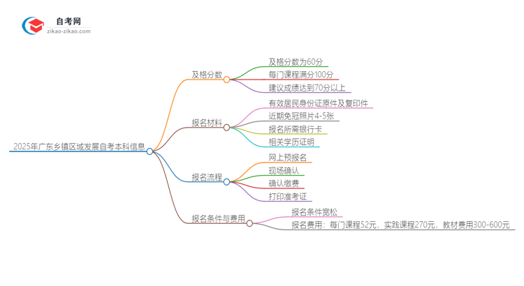 2025年广东乡镇区域发展自考本科需要考多少分通过？思维导图